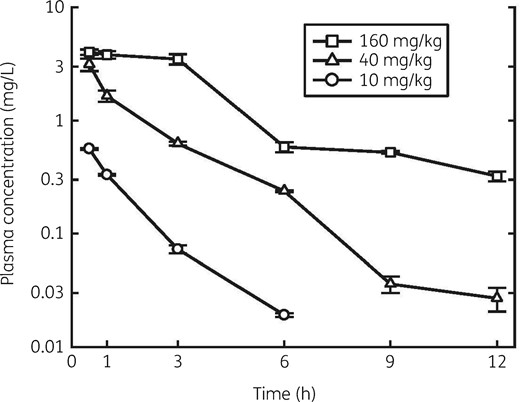 Serum concentrations of lefamulin in thigh-infected neutropenic mice following subcutaneous dosing. Error bars represent SD.