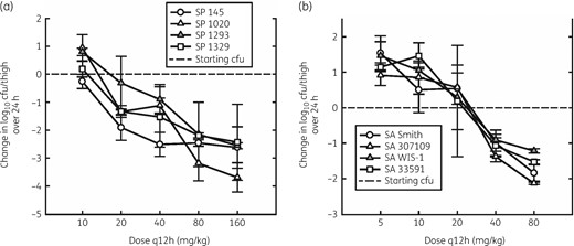 Dose–response relationships for q12h subcutaneous dosing of lefamulin against various strains of S. pneumoniae (SP) (a) and S. aureus (SA) (b) in the thighs of neutropenic mice. Error bars represent SD. SA, S. aureus; SP, S. pneumoniae.