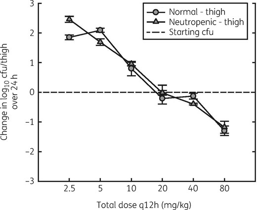 Dose–response relationships for q12h dosing of lefamulin against S. pneumoniae ATCC 10813 in the thighs of normal and neutropenic mice. Error bars represent SD.