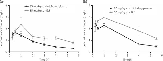 Pharmacokinetic profile in total plasma and ELF of mice following a single subcutaneous dose of lefamulin at 35 mg/kg (a) and 70 mg/kg (b). The error bars represent standard deviations.