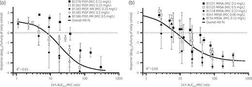 Relationship between change in bacterial burden from baseline in the ELF and lefamulin AUC/MIC based on data from a neutropenic murine lung infection model with S. pneumoniae (a) and S. aureus (b). The error bars represent standard deviations. MR, macrolide resistant; PISP, penicillin-intermediate S. pneumoniae; PRSP, penicillin-resistant S. pneumoniae; PSSP, penicillin-susceptible S. pneumoniae.