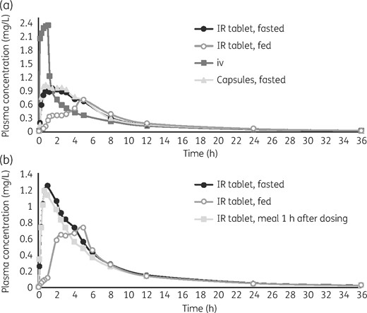 Mean concentration–time profiles of lefamulin after a single dose by administration route. (a) In Study 2, lefamulin was administered iv (150 mg infusion lasting 1 h), orally in the fasted state with either the IR tablet (1 × 600 mg) or capsule formulation (3 × 200 mg), or in the fed state with the IR tablet. (b) In Study 3, lefamulin was administered orally (IR tablet, 1 × 600 mg) in the fasted state, fed state or fasted state with a meal 1 h after dosing.