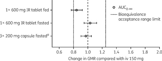 AUC0–∞, GMRs, expressed as fold difference, and 90% CIs from Study 2. Lefamulin was administered iv (150 mg infusion lasting 1 h), orally in the fasted state with either the IR tablet (1 × 600 mg) or capsule formulation (3 × 200 mg), or in the fed state with the IR tablet. aAUC0–∞ GMR (90% CI) for capsule formulation (3 × 200 mg, oral, fasted) is compared with IR tablet (1 × 600 mg, oral, fasted).