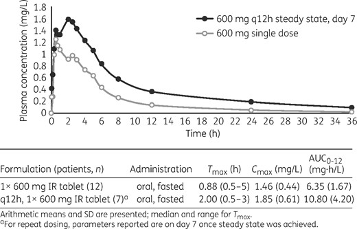 Arithmetic mean concentration–time profiles of lefamulin following fasted oral administration of a single dose in Study 4 (part A of the study; 1 × 600 mg IR tablet) or multiple doses (part B of the study, on day 7; q12h, 1 × 600 mg IR tablet) at steady state. Descriptive statistics of individual AUC, Cmax and Tmax are presented in the table below the graph.