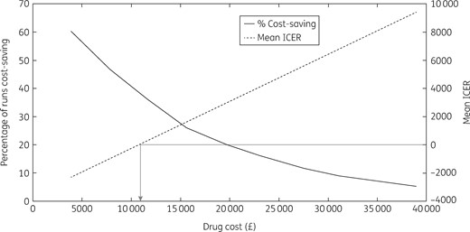 Threshold analysis of drug cost. The arrow shows at what drug cost the intervention becomes cost saving.