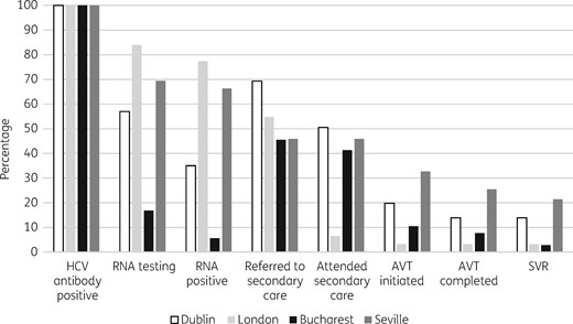 Cascade of care for HCV antibody-positive PWID attending primary care and community-based services in four European cities. AVT, antiviral therapy.