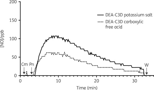 Representative traces showing NO release from DEA-C3D (potassium salt and carboxylic acid) upon exposure to penicillinase. The release of NO was followed in real time by gas-phase chemiluminescence, with concentrations expressed in parts per billion (ppb). Arrows denote the time the compounds (Cm) and 20 U of B. cereus penicillinase (Pn) were added to the reaction chamber. Readings were discontinued 30 min after addition of penicillinase, at which time the reaction chamber was washed (W) and prepared for the next analysis. Experiments were carried out in duplicate and showed similar results.