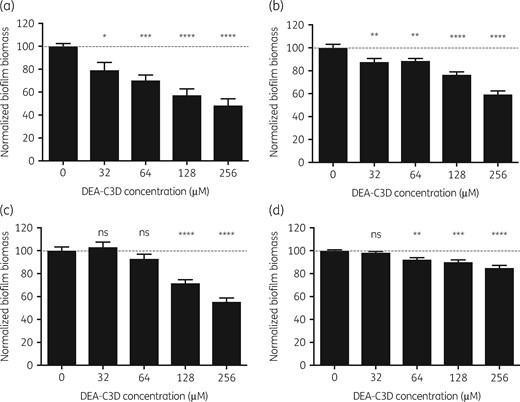 Dispersal of P. aeruginosa biofilms by DEA-C3D potassium salt. (a) PAO1 and three clinical CF isolates of P. aeruginosa: (b) PA21; (c) PA30; and (d) PA68. Biofilms were treated with DEA-C3D potassium salt before staining with crystal violet and extraction into acetic acid for spectrophotometric quantification. Results represent the mean±SEM from two independent experiments, each with six technical replicates (n=12). Ordinary one-way ANOVA with Dunnett’s multiple comparisons test was used for statistical analyses and each treatment group was compared with the untreated control. Values were normalized to 100 according to the untreated control for each isolate.