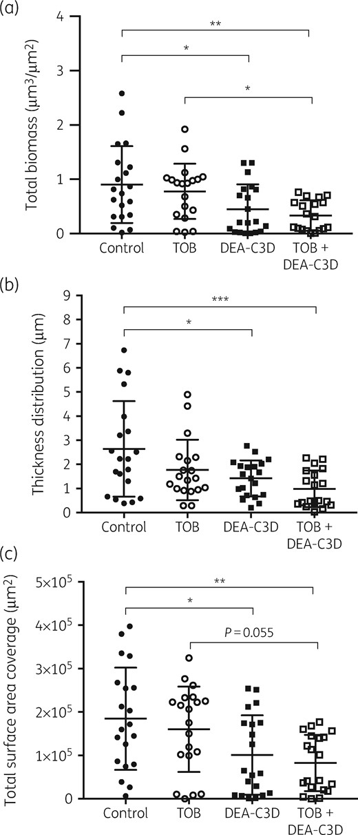 DEA-C3D potassium salt causes a reduction in P. aeruginosa clinical CF isolate PA68 biofilms alone and in combination with tobramycin. (a) Total biofilm biomass, representing live and dead biomass combined. (b) Biofilm thickness distribution. (c) Total biofilm surface area coverage. Values for all parameters were obtained from COMSTAT analysis of CLSM images. Scatter plots show all data points from n=4, with the mean and SD. One-way ANOVA with Tukey’s multiple comparisons tests were used for statistical analyses. TOB, tobramycin.