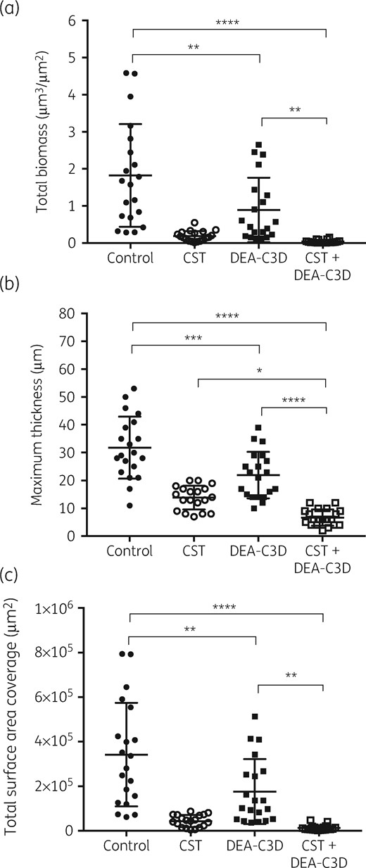 DEA-C3D potassium salt causes a reduction in P. aeruginosa clinical CF isolate PA68 biofilms alone and in combination with colistin. (a) Total biofilm biomass, representing live and dead biomass. (b) Maximum biofilm thickness. (c) Total biofilm surface area coverage. Values for all parameters were obtained from COMSTAT analysis of CLSM images. Scatter plots show all data points from n=4, with the mean and SD. One-way ANOVA with Tukey’s multiple comparisons tests were used for statistical analyses. CST, colistin.