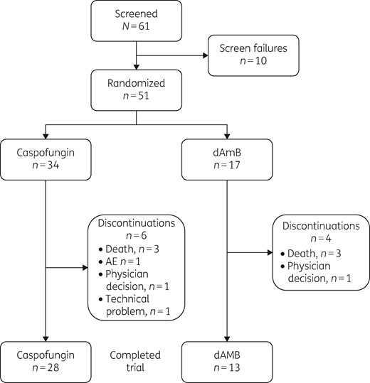 Participant disposition.