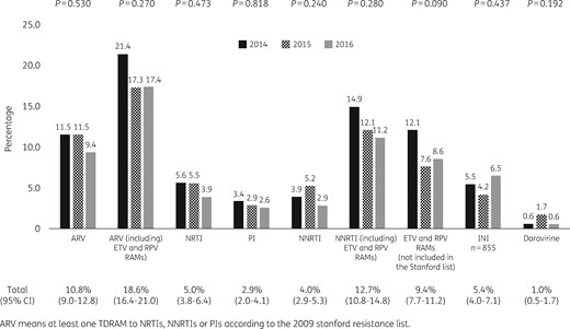 Frequency of TDRAMs to NRTIs, NNRTIs, PIs and integrase inhibitors according to the year of inclusion. ETV, etravirine; RPV, rilpivirine; INI, integrase inhibitor.