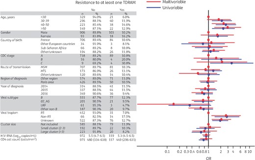 Univariable and multivariable analysis of risk factors for TDRAMs according to the Stanford list. HTS, heterosexual. This figure appears in colour in the online version of JAC and in black and white in the print version of JAC.