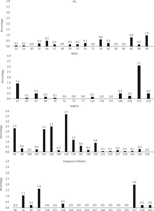 Frequency of TDRAMs according to gene position.