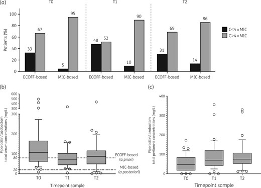 (a) Serum β-lactam PK/PD target attainment and total serum (b) and peritoneal (c) concentrations of piperacillin/tazobactam at each timepoint. (a) Difference in target attainment between a priori target (worst-case scenario) and a posteriori target (documented MIC, based on local ecology). ECOFF-based target: a priori PK/PD target attainment defined as a total concentration of β-lactams above 4× the MIC (based on ECOFF values and a worst-case scenario). MIC-based target: a posteriori PK/PD objective attainment defined as a free concentration above 4× the MIC for isolated bacteria. (b and c) The dotted line represents the ECOFF-based target (worst-case scenario) according to guidelines: the threshold was calculated at 80 mg/L corresponding to 4× the MIC for Pseudomonas aeruginosa (16 mg/L) and considering a free fraction of 80%. The dotted-dashed line represents the MIC-based target: the threshold was calculated at 20 mg/L corresponding to 4× the MIC of 4 mg/L and considering a free fraction of 80%. The boxplots represent median and IQR. C, serum concentration of β-lactam.
