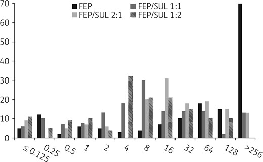 Distribution of cefepime MIC versus 157 MDR Gram-negative pathogens (either alone or combined with sulbactam at fixed ratios). FEP, cefepime; SUL, sulbactam.