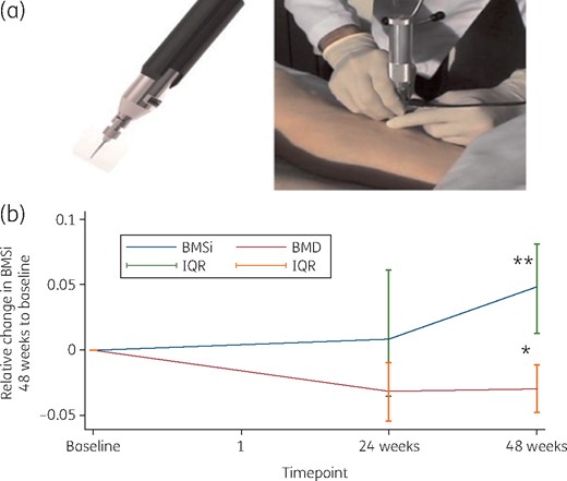 (a) Bone tissue quality assessed by microindentation. General view of the device (left) and the technique (right). (b) Graph showing the comparison between BMD and BMSi after starting DTG/3TC/ABC-based ART in HIV-infected ART-naive individuals Results are expressed as BMSi. Error bars represent the IQR. *P = 0.03; **P < 0.001. This figure appears in colour in the online version of JAC and in black and white in the print version of JAC.