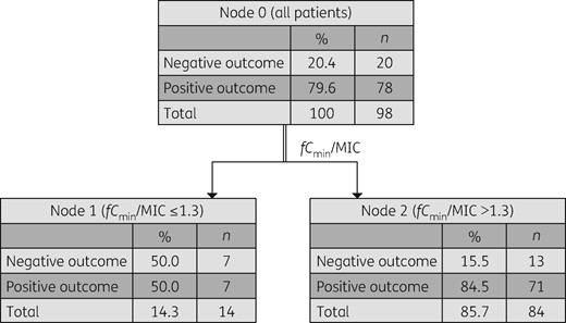 CART analysis for association of the fCmin/MIC with positive clinical outcome in all studied patients (N = 98; P < 0.05). Positive outcome was associated with an fCmin/MIC ratio of >1.3.