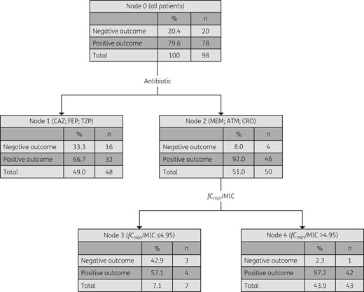 CART analysis for association of the fCmin/MIC ratio with positive clinical outcome in patients, according to β-lactam antibiotics received. Positive clinical outcome is associated with a significantly higher fCmin/MIC ratio of >4.95 in patients who received meropenem, aztreonam or ceftriaxone (N = 50; P < 0.05). CAZ, ceftazidime; FEP, cefepime; TZP, piperacillin/tazobactam; MEM, meropenem; ATM, aztreonam; CRO, ceftriaxone.
