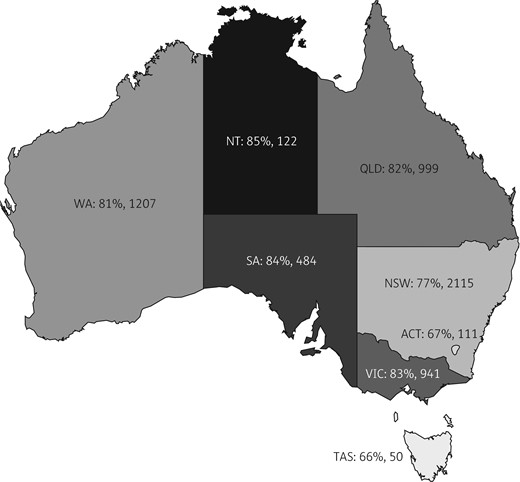Percentage of prescriptions for children (<18 years old) in NAPS surveys 2014–17 assessed as appropriate by Australian state or territory. Figures are expressed by state/territory (ACT, Australian Capital Territory; NSW, New South Wales; NT, Northern Territory; QLD, Queensland; SA, South Australia; TAS, Tasmania; VIC, Victoria; WA, Western Australia): percentage appropriate, total number of prescriptions. Total (n=6029) excludes those for whom appropriateness was not assessable. If NSW appropriateness (77%) is taken as the reference, NT, SA, VIC and WA had significantly higher appropriateness and ACT had significantly lower appropriateness overall.