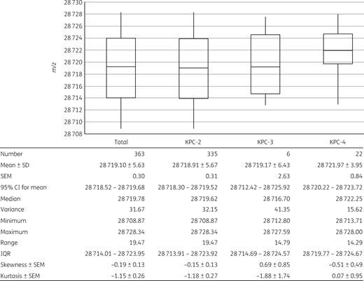 Distribution of the KPC m/z values. Analytical statistics of a total of 363 samples with m/z values having an obvious intensity peak at m/z 28 719.10 ± 11.26 from KPC-2 (n = 335), KPC-3 (n = 6) and KPC-4 (n = 22) producers were calculated and the resulting plot is presented in detail. Boxes present the first and third quartiles with whiskers showing the maximum and minimum values. The horizontal lines in the boxes indicate the mean values.
