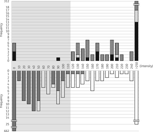 Intensities (a.u.) of peaks at m/z 28 719.10 ± 11.26 detected in KPC producers and KPC non-producers. Peak intensities from the KPC producers (n = 369, top) and KPC non-producers (n = 812, bottom) are indicated with the frequency. In the top panel the black bars indicate the frequencies of KPC-4 producers, the dotted bars indicate the frequencies of KPC-3 producers and the striped bars indicate the frequencies KPC-2 producers. In the bottom panel the grey bars indicate the frequencies of KPC non-producers that do not meet the exclusion criteria and the white bars represent the cases that met the exclusion criteria. The grey shading indicates peak intensities below the intensity cut-off, 110.