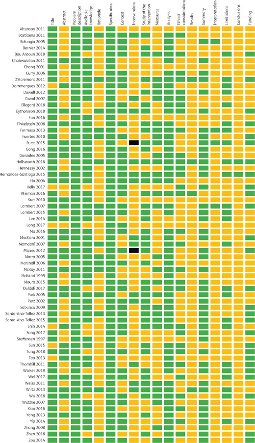 Reporting quality by element of the SQUIRE 2.0 checklist for the 66 included studies. Green (dark grey) represents fully reported items, yellow (light grey) represents items that were not fully reported and black indicates that the item was not applicable. This figure appears in colour in the online version of JAC and in black and white in the print version of JAC.