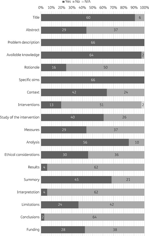 Number and percentage of the 66 included studies that fully reported each SQUIRE 2.0 item. Dark grey represents studies that fully reported the criteria and mid grey represents studies that did not fully report the criteria. N/A, not applicable (indicated by light grey).