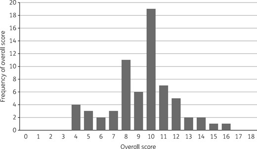 Distribution of the overall study quality scores (i.e. the number of fully reported SQUIRE items) among the 66 included studies.