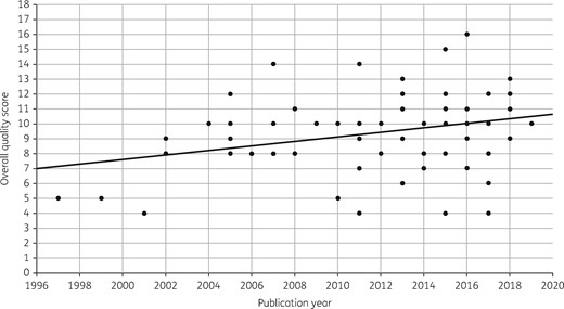 Trend in overall quality scores (i.e. the number of fully reported SQUIRE items) by publication date among the 66 included studies.