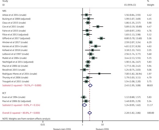 Effect of a CDSS on appropriateness of antibiotic therapy, by study design (RCTs and NRSs). This figure appears in colour in the online version of JAC and in black and white in the printed version of JAC.