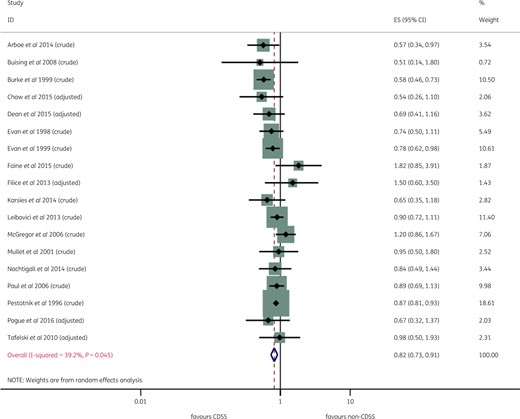 Forest plot of individual studies and meta-analysis for mortality. This figure appears in colour in the online version of JAC and in black and white in the printed version of JAC.