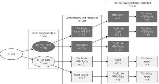 Flow chart of diagnostic and confirmatory molecular tests requested (including failed tests and tests with errors or an indeterminate result) for rifampicin in 749 study cohort participants.