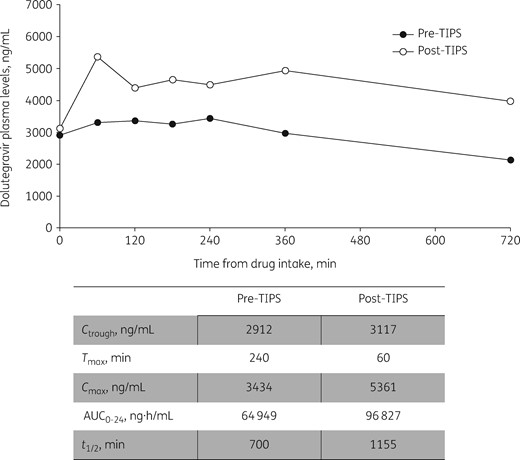 Main pharmacokinetic parameters of dolutegravir before and after TIPS placement.
