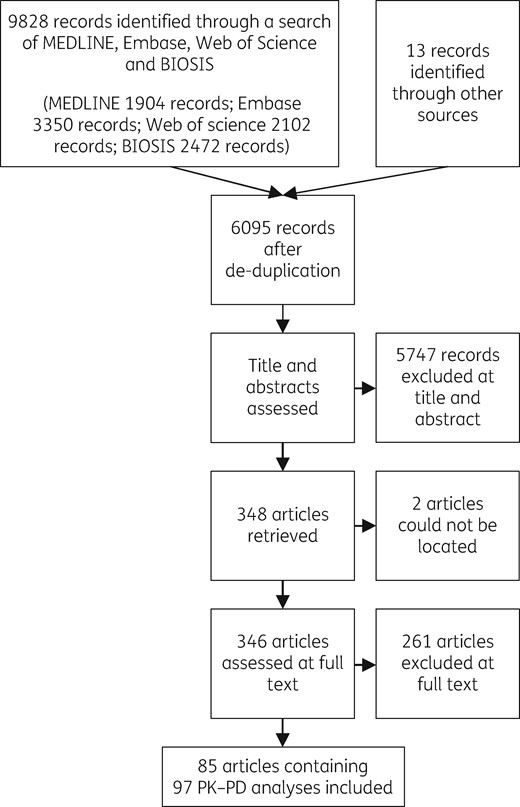 Flow chart for study inclusion. Reasons for exclusion at the full-text stage are given in the Supplementary data.