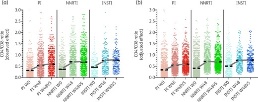 (a) Observed changes in CD4/CD8 ratio across study arms after 48 weeks of ART (W48) and after 48 weeks of VS (W48VS). (b) Predicted changes in CD4/CD8 ratio across study arms, adjusted for age, sex, race, year, risk group for HIV acquisition, HCV serostatus, pre-ART plasma HIV RNA and pre-ART CD4/CD8 ratio. Baseline values (W0) in (b) represent raw data, W48 and W48VS values represent the adjusted values. This figure appears in colour in the online version of JAC and in black and white in the print version of JAC.