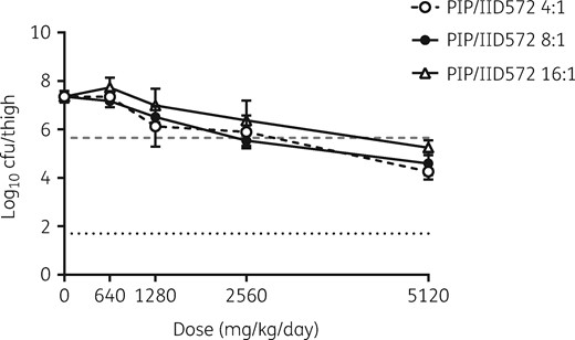 Effect of altering the piperacillin/IID572 ratio on efficacy in the neutropenic murine thigh model. Log10 cfu of K. pneumoniae NB29316 present in the thigh after 24 h of treatment with piperacillin/IID572. Mice were treated subcutaneously using different treatment ratios of piperacillin/IID572 every 3 h. The x-axis represents the dose of piperacillin, the dashed grey line represents bacterial levels at the start of therapy (0 h) and the dotted black line represents the limit of detection. Data are presented as mean ± SD; n = 4/group. PIP, piperacillin.