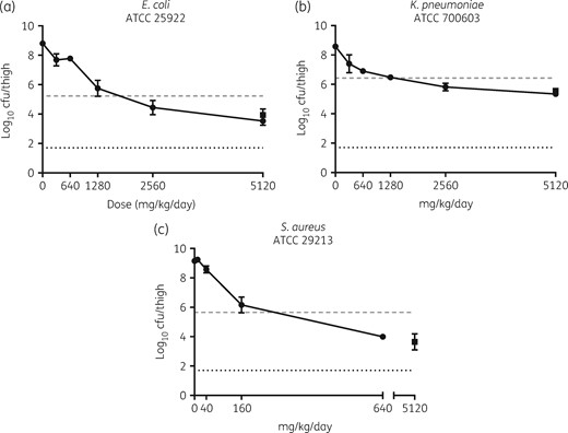 Efficacy of piperacillin in combination with IID572 in neutropenic murine thigh models of infection. Log10 cfu of E. coli NB27001 (a), K. pneumoniae NB29001 (b) and S. aureus NB01001 (c) present in the thigh after 24 h of treatment with piperacillin/IID572 (filled circles) or piperacillin/tazobactam (filled squares). Mice were treated subcutaneously every 3 h with piperacillin dosed in an 8:1 ratio with the BLI. The x-axis represents the dose of piperacillin, the dashed grey line represents bacterial levels at the start of therapy (0 h) and the dotted black line represents the limit of detection. Data are presented as mean ± SD; n = 4/group.