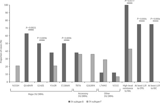 Frequency of resistance to INIs according to HIV-1 subtype of the IN genomic region. RAL, raltegravir; DTG, dolutegravir; BIC, bictegravir; LLR, low-level resistance.