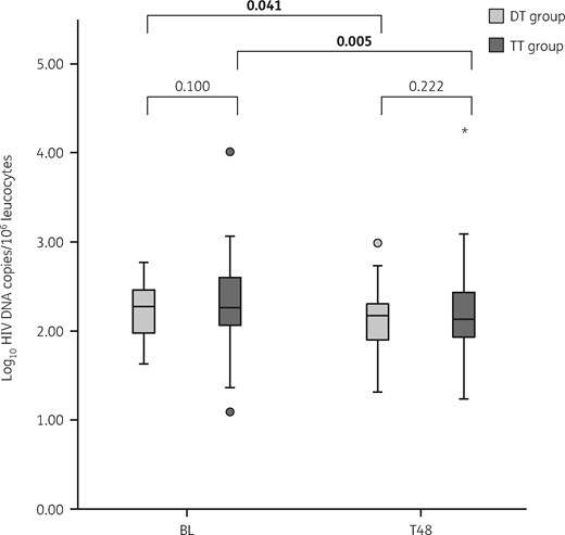 Dynamics of HIV DNA levels at the two different timepoints according to the study (DT) and control (TT) groups. The boxes represent the 25th and 75th quartiles, the median is presented as a line inside the box. The whiskers represent values within ± 1.5×IQR. Circles and stars show the outliers with values between 1.5× to 3× the IQR, and >3×IQR, respectively. Student’s t-test was used to compare the HIV DNA levels between the two groups at BL and T48, respectively. The paired Student’s t-test was used to compare the differences in HIV DNA levels between the two timepoints (BL and T48) within each group. P values <0.05 were considered statistically significant and are shown in bold.