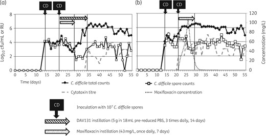 Mean (±SE) C. difficile total viable counts (log10 cfu/mL), spore counts (log10 cfu/mL), cytotoxin titre (RU) and moxifloxacin concentration (mg/L) in vessel 3 of (a) Model A (instilled with DAV131A and moxifloxacin) and (b) Model B (instilled with moxifloxacin alone).