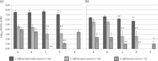 Mean (±SE) C. difficile TVC (log10 cfu/mL), spore count (log10 cfu/mL) and cytotoxin titre (RU) of three different C. difficile strains (of PCR ribotype 027, 001, 078) grown in (a) BHI and (b) faecal filtrate. A, control (sterile broth); B, spun control (sterile broth centrifuged and filtered through 0.22 μm filters before use); C, DAV131A exposed (sterile broth exposed to 0.05 g/mL of DAV131A for 2 h before use); D, spun DAV131A exposed (sterile broth exposed to 0.05 g/mL of DAV131A for 2 h then centrifuged and filtered through 0.22 μm filters before use); E, DAV131A-exposed supernatant (toxin-positive supernatant from control broths incubated anaerobically with 0.05 g/mL DAV131A for 2 h, centrifuged and filtered through 0.22 μm filters before use). Significant differences from the control (A) samples are indicated by ** (P < 0.005) or * (P < 0.05). Each strain was assayed in biological duplicate. TVCs were enumerated in technical triplicate (n = 18), and toxin in technical duplicate (n = 12).