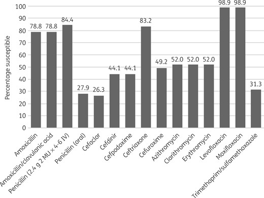 Percentage antibiotic susceptibility rates of S. pneumoniae isolates (n = 179) from Turkey based on CLSI breakpoints.