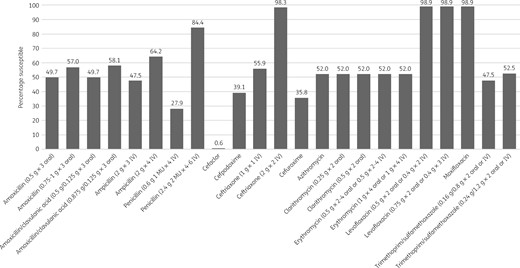 Percentage antibiotic susceptibility rates of S. pneumoniae isolates (n = 179) from Turkey based on EUCAST (dose-specific) breakpoints.