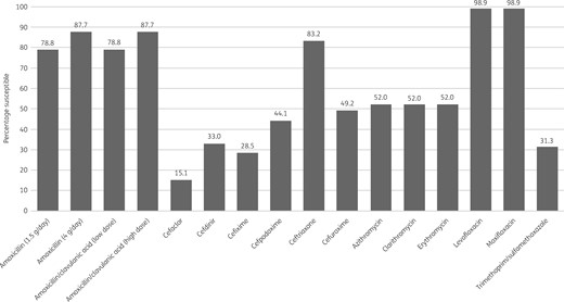 Percentage antibiotic susceptibility rates of S. pneumoniae isolates (n = 179) from Turkey based on PK/PD breakpoints. Low-dose amoxicillin/clavulanic acid = 1.75 g/0.25 g/day adults; 45 mg/6.4 mg/kg/day children. High-dose amoxicillin/clavulanic acid = 4 g/0.25 g/day adults; 90 mg/6.4 mg/kg/day children.