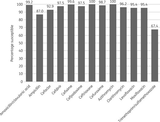 Percentage antibiotic susceptibility rates of H. influenzae isolates (n = 239) from Turkey based on CLSI breakpoints.