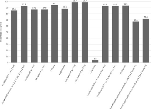 Percentage antibiotic susceptibility rates of H. influenzae isolates (n = 239) from Turkey based on EUCAST (dose-specific) breakpoints.