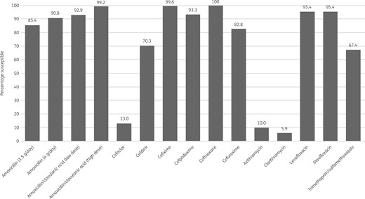 Percentage antibiotic susceptibility rates of H. influenzae isolates (n = 239) from Turkey based on PK/PD breakpoints. Low-dose amoxicillin/clavulanic acid = 1.75 g/0.25 g/day adults; 45 mg/6.4 mg/kg/day children. High-dose amoxicillin/clavulanic acid = 4 g/0.25 g/day adults; 90 mg/6.4 mg/kg/day children.