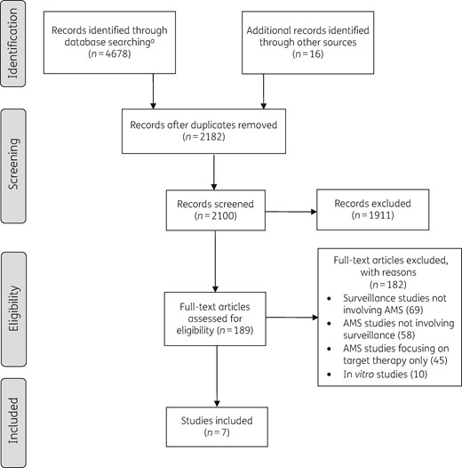 Study selection process. aIndex search terms: (surveillance) AND (epidemiol* OR prevalence OR incidence OR rate) AND (susceptib* OR resist* OR isolat* OR pathogen OR pathogens OR bacteri*) AND (antimicrobial stewardship OR anti-microbial stewardship OR antibiotic stewardship OR antimicrobial policy OR antimicrobial policies OR anti-microbial policy OR antimicrobial policies OR antibiotic policy OR antibiotic policies OR antimicrobial prescript* OR anti-microbial prescript* OR antibiotic prescript*).