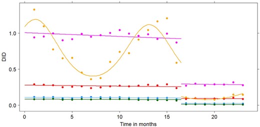 Observed (points) and fitted (lines) DID levels for ofloxacin (blue), ciprofloxacin (purple), norfloxacin (green), levofloxacin (red) and moxifloxacin (yellow) from January 2017 (Timepoint 1) until November 2018 (Timepoint 23) according to the best-fitting model. This figure appears in colour in the online version of JAC and in black and white in the print version of JAC.